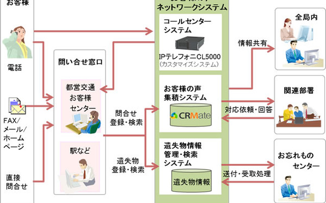 富士通が構築した東京都交通局の「お客様の声ネットワークシステム」のイメージ。三つのシステムを情報を一元化する。