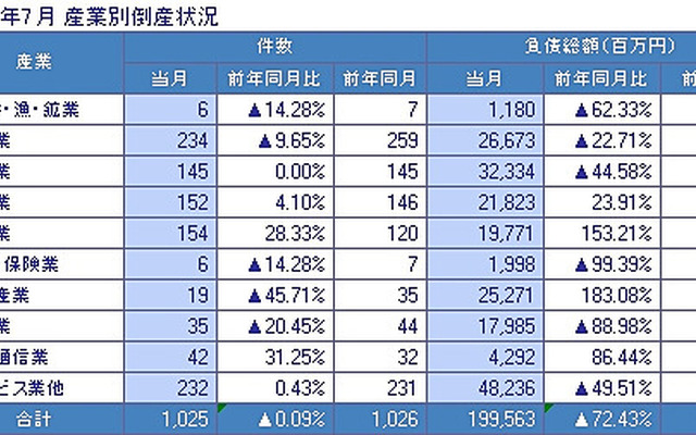 2013年7月 産業別倒産状況