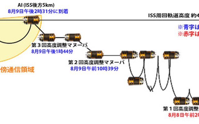 「こうのとり」4号機、ISSへの飛行計画