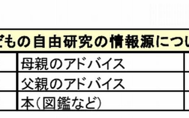 子どもの自由研究の情報源について