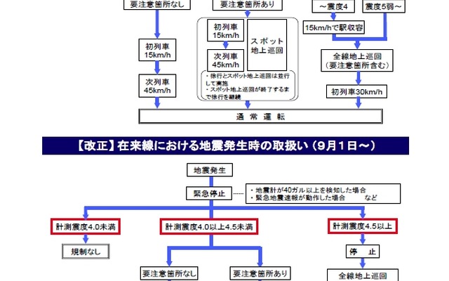 地震発生時の運転規制と通常運転復帰までの手順。9月からは計測震度を用いるほか、徐行の手順も整理、統合する。