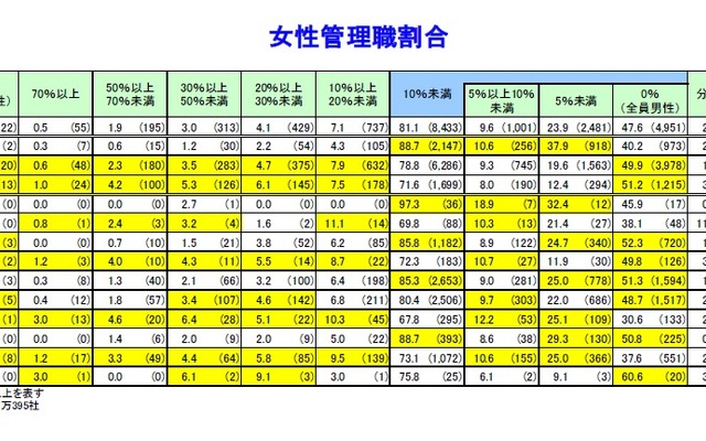 帝国データバンク、女性管理職についての調査