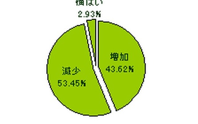 上場製造業の従業員数調査