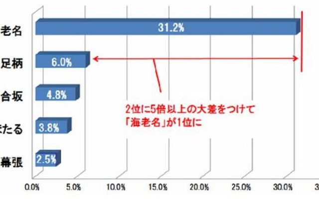 好きなサービスエリア・ランキング