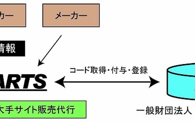 ハーツ、自動車アフターパーツメーカー向けのバーコード（JANコード）付与サポート