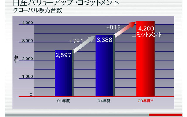 【日産バリューアップ ! 】販売台数目標の内訳…「言いません!!」