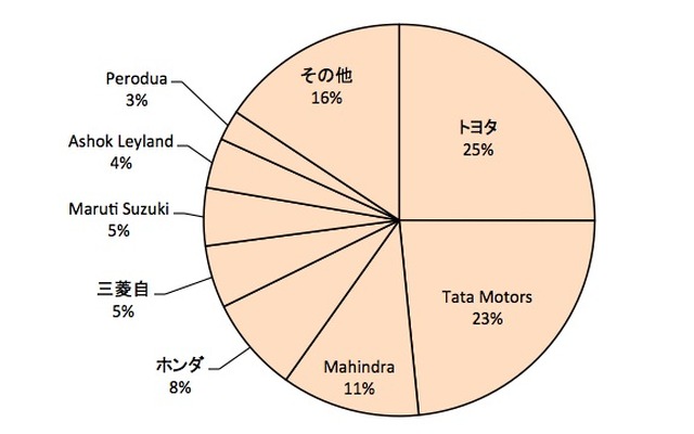 スリランカ自動車市場シェア（2013年1～6月）