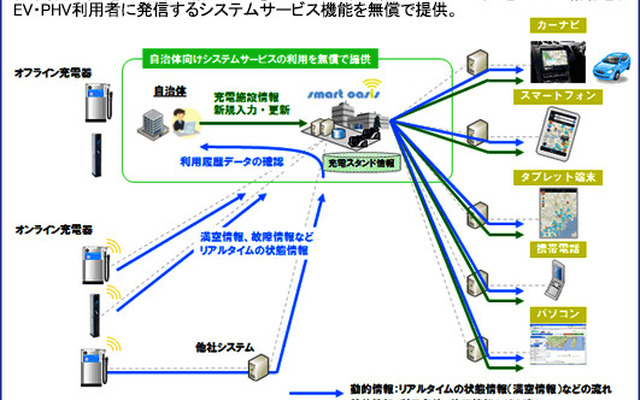 自治体向け「電気自動車（EV）充電インフラマップ」の無償提供サービス概念図