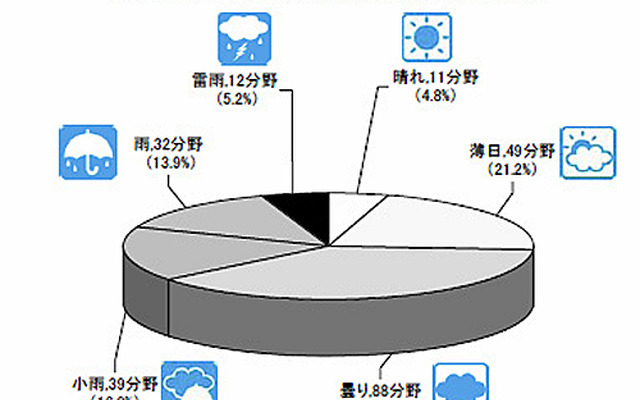 2013年度の業界天気予測