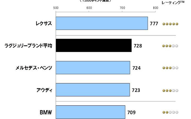 2013年日本自動車セールス満足度・ラグジュリーブランドセグメント