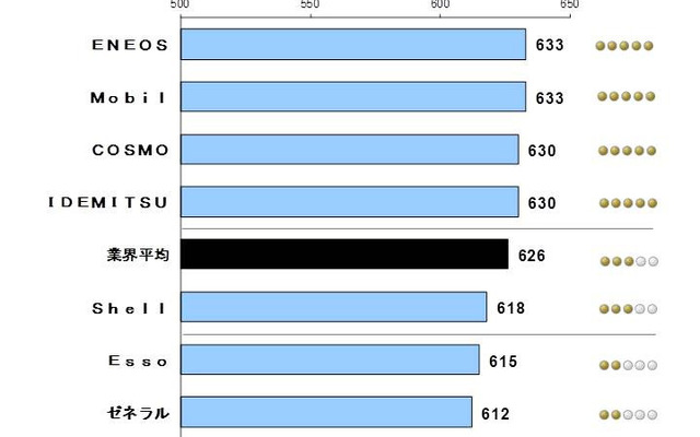 サービスステーション（SS）利用者の満足度調査（フルサービス）