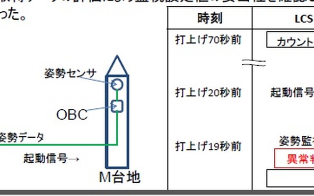 イプシロン試験機の打上げ中止の原因調査結果を公表