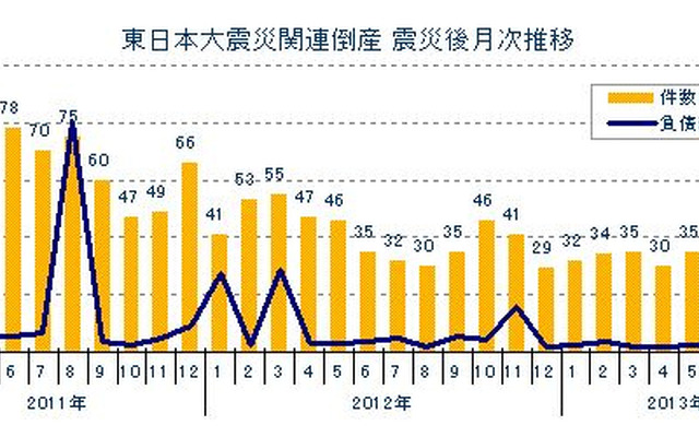 東日本大震災関連倒産 震災後月次推移
