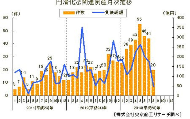 円滑化法関連倒産月次推移