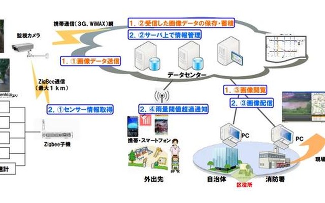 「サイカメラZERO」機能概要（オレンジ＝機能がサービス範囲、青＝機能はオプション）