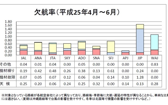 欠航率、2013年4-6月期