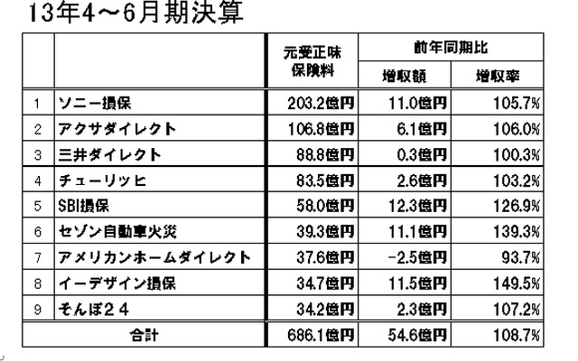 ダイレクト自動車保険9社の2013年4～6月期決算