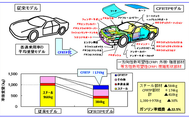 CFRTP使用時の削減重量効果