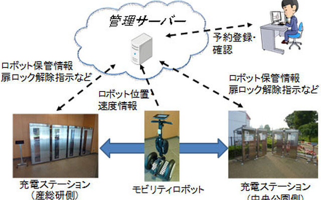 モビリティロボットシェアリングシステムの全体構成図