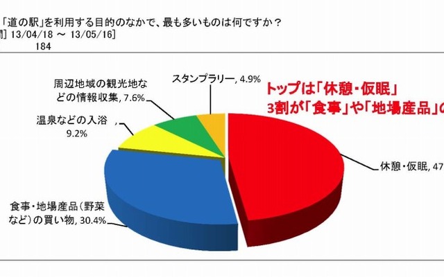 道の駅の利用目的