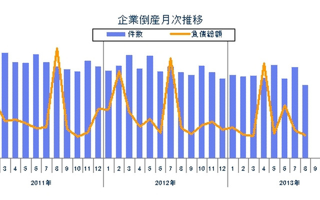 企業倒産月次推移
