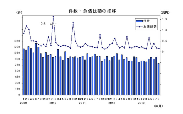 件数・負債総額の推移