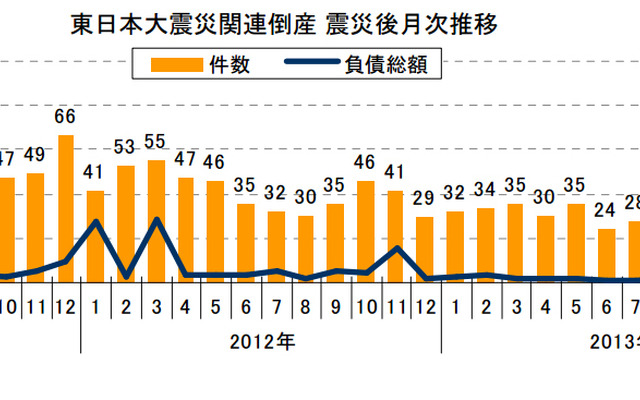 東日本大震災関連倒産 震災後月次推移