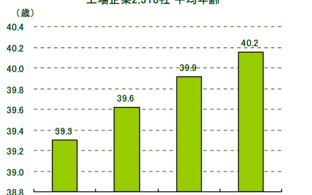 上場企業2318社 平均年齢