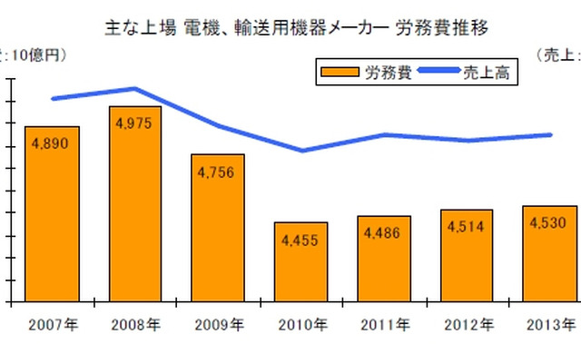 主な上場 電機、輸送用機器メーカー労務費推移