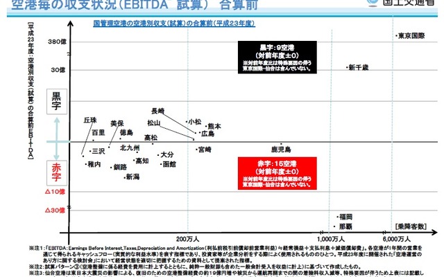 国土交通省、2011年度空港別収支（試算結果）を公表