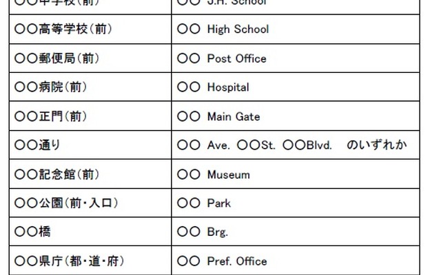 英語表記の例