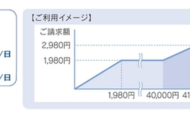 海外ダブル定額（LTE）料金