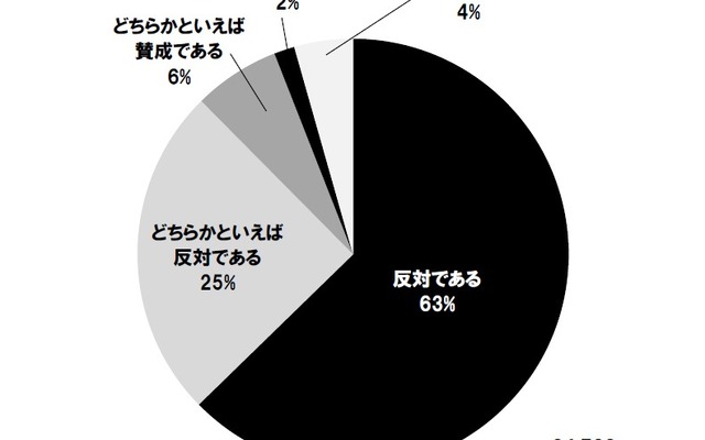 自動車にかかる税金を負担に感じるか