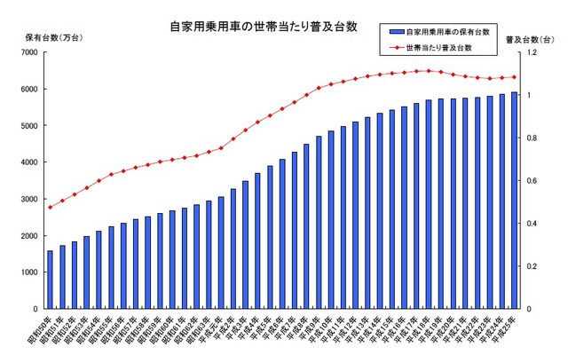 自家用乗用車の世帯普及台数の推移