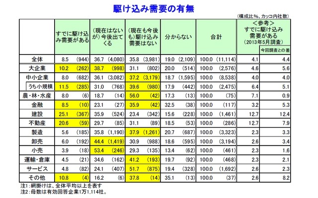 帝国データバンク、消費税引き上げによる企業への影響について調査