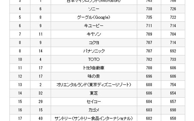 日経リサーチブランド力調査