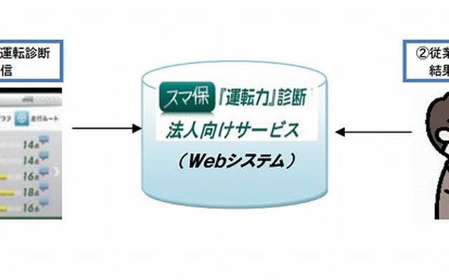 スマ保「運転力診断」法人向けサービス