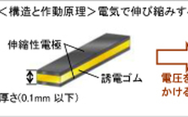 豊田合成、低消費電力ゴム振動シート「e-Rubber」を開発