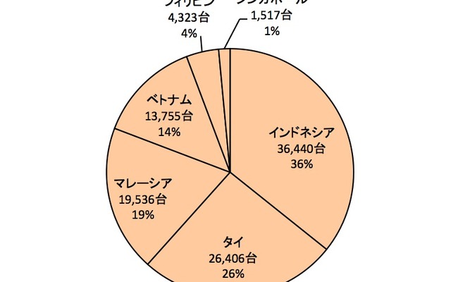 ASEAN主要5ヵ国：中大型商用車販売構成（2012年）