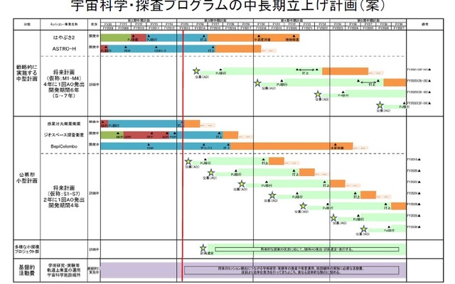JAXA、宇宙科学・探査プログラムの中長期立上げ計画を策定
