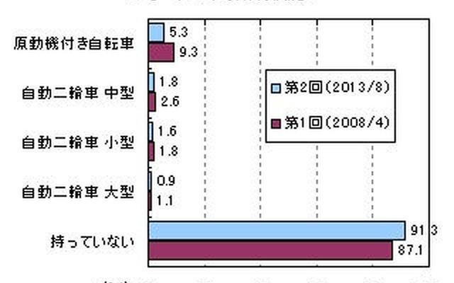 オートバイの所有状況