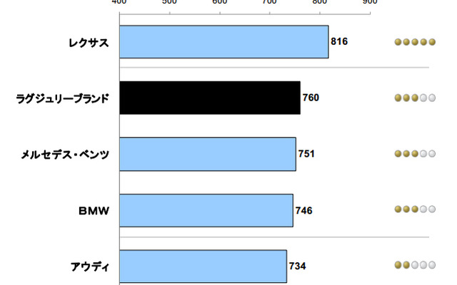 2013年日本自動車サービス満足度（ラグジュアリーブランド）