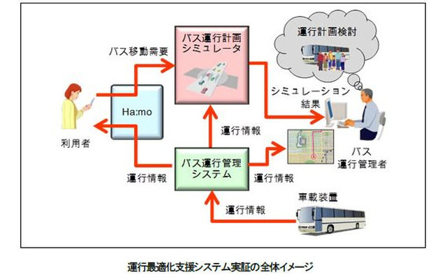 運行最適化支援システムの全体イメージ