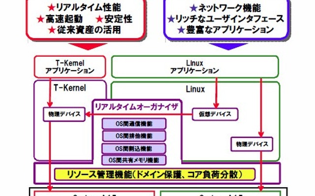 R-Car M2向けリアルタイム・オーガナイザーによるマルチOSシステム構成図