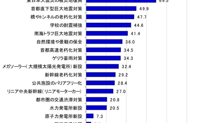 建築・建設業界に関する意識調査（エヌ・アンド・シー調べ）