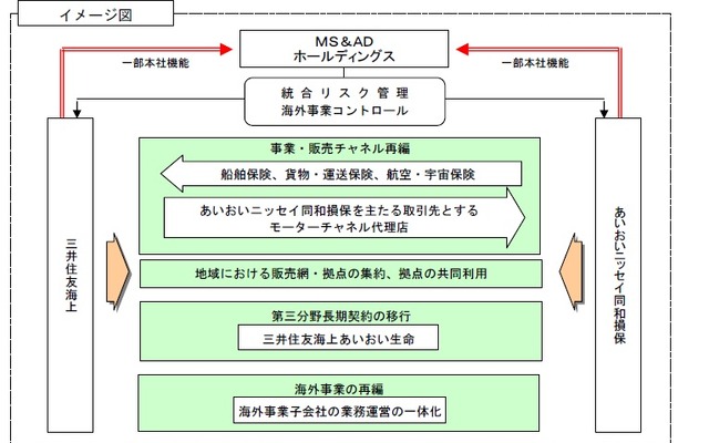 MS＆ADインシュアランスグループホールディングス、傘下の保険会社を機能別に再編
