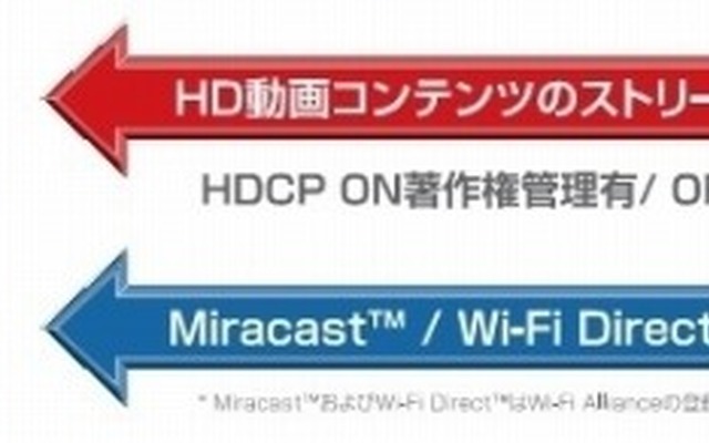 Miracastの動作イメージ