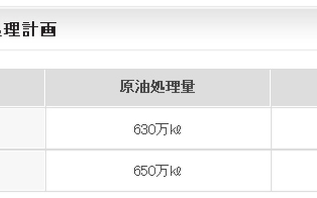 出光興産・国内向け原油処理計画