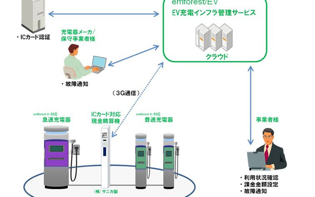 日立ソリューションズ・エンフォレスト/EV システム概要図