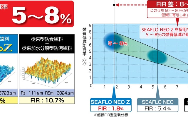 中国塗料、環境対応加水分解型船底防汚塗料「シーフロー・ネオ・Z」の販売を開始